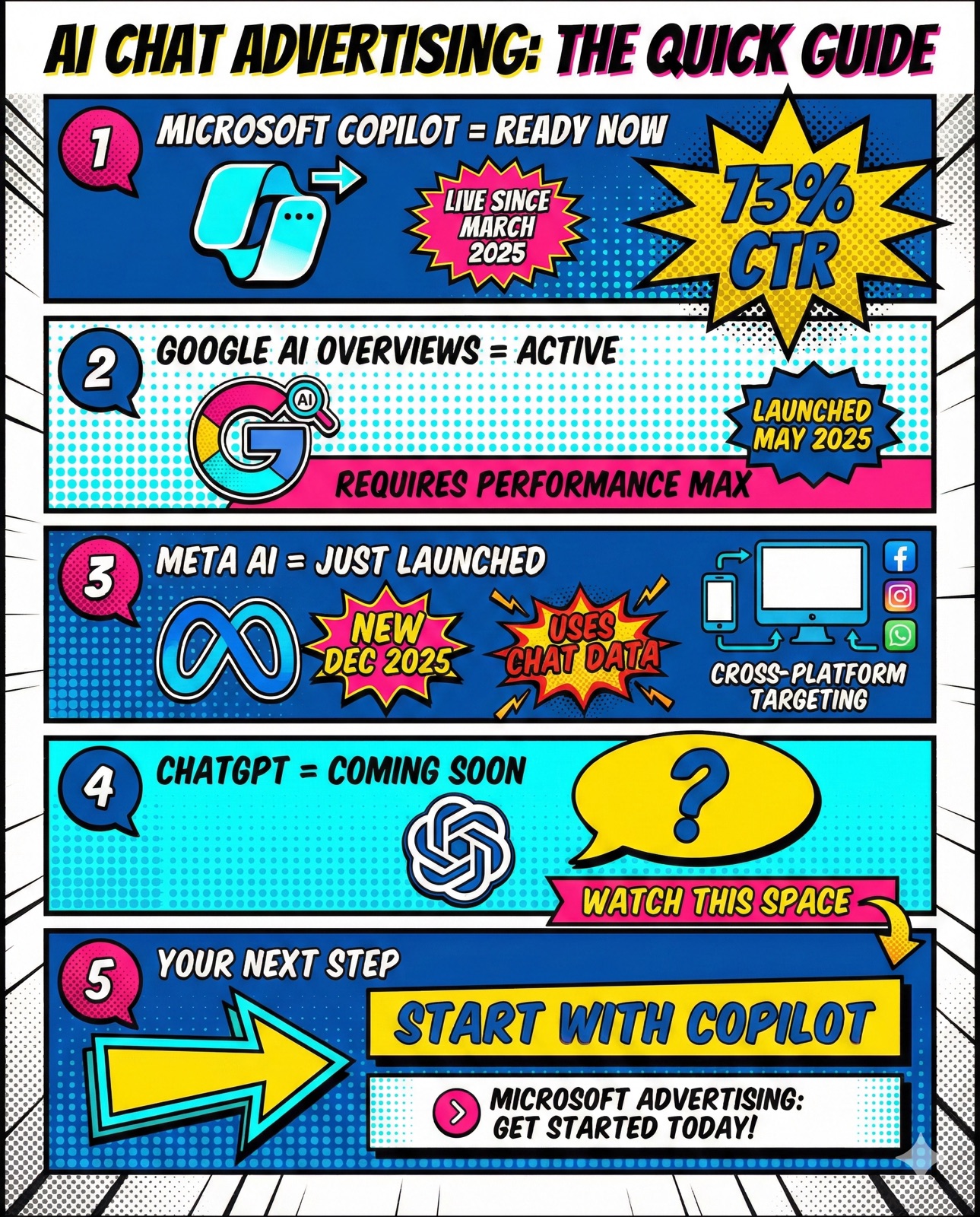 Pop Art vertical guide to AI chat advertising covering Copilot, Google AI Overviews, Meta AI, ChatGPT status, and next steps for marketers
