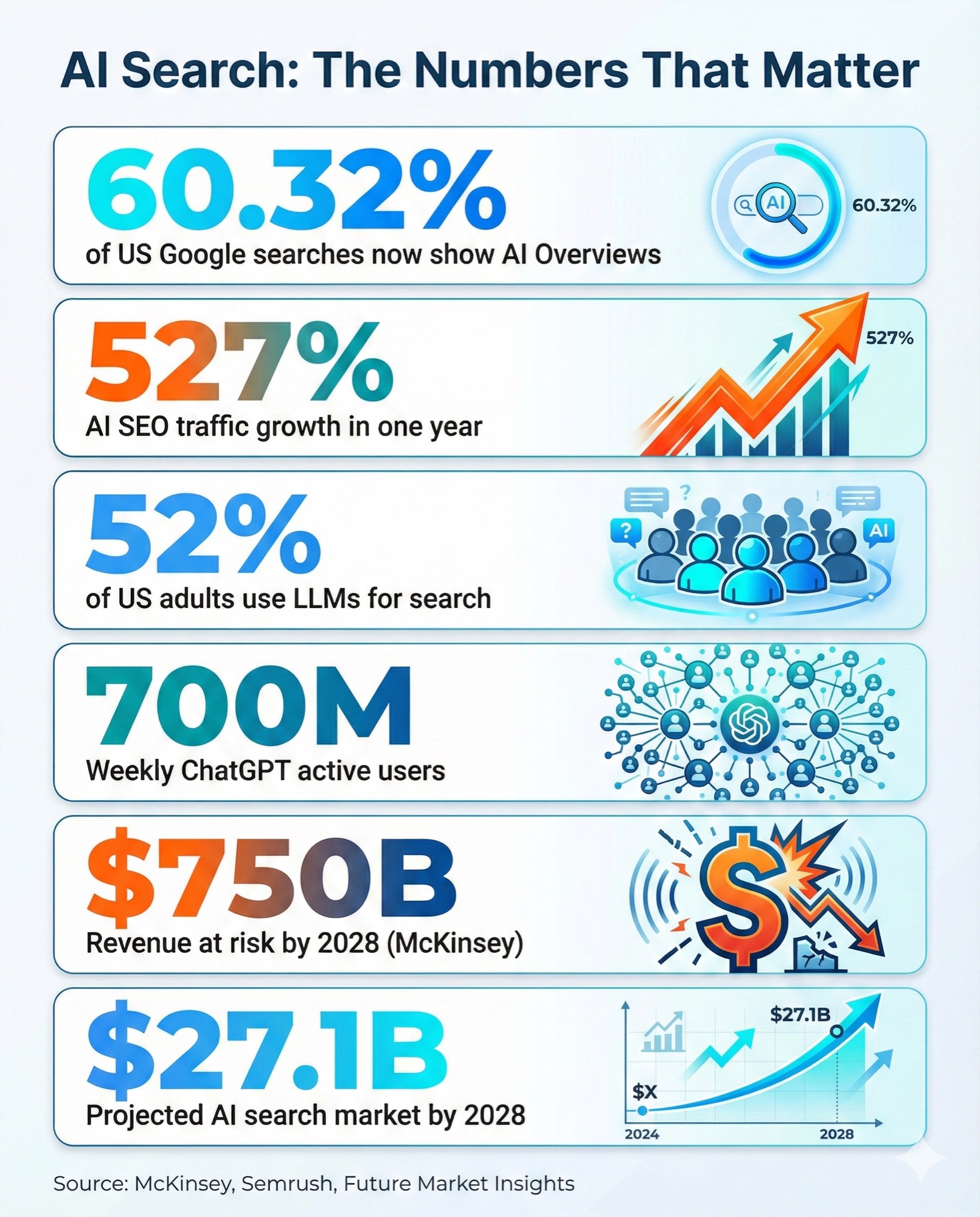Infographic showing how generative AI transforms SEO agency workflows and search optimization strategies