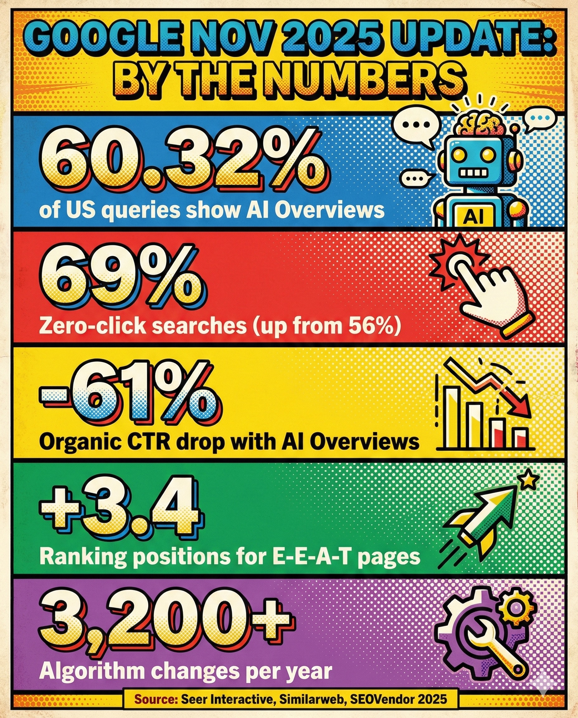 Google November 2025 update statistics infographic