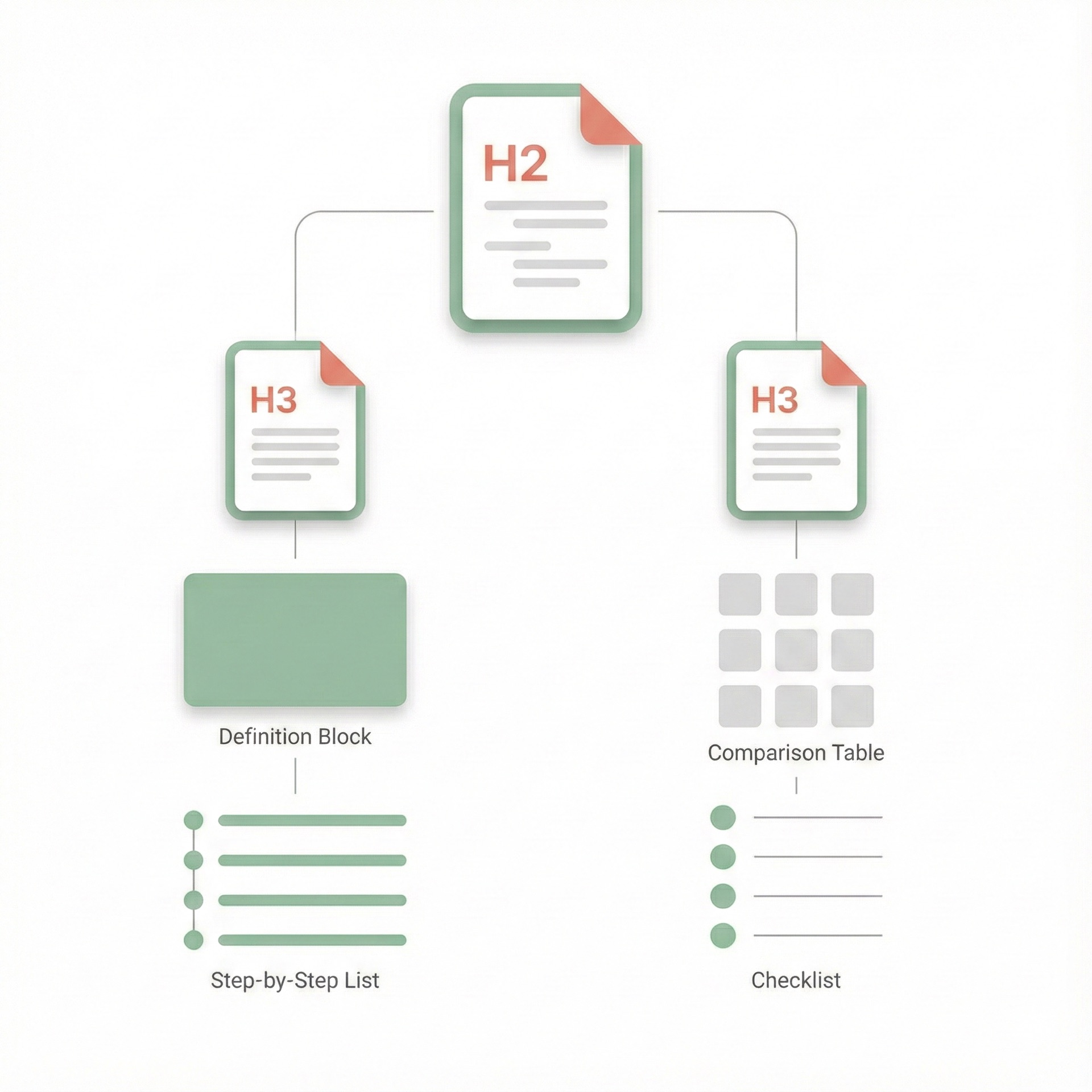 Minimalist content structure diagram showing answer blocks optimized for AI Overview citation